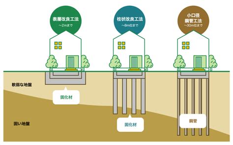 地盤整理|第4章 軟弱地盤対策